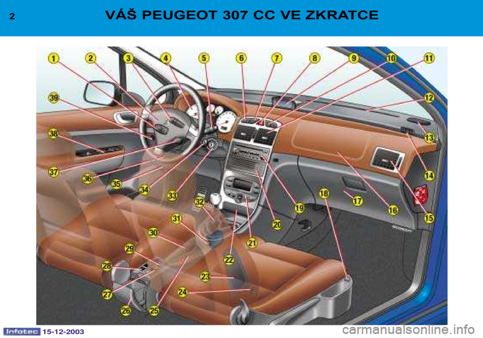 Peugeot 307 CC 2003.5  Návod k obsluze (in Czech) 15-12-2003
2VÁŠ PEUGEOT 307 CC VE ZKRATCE  