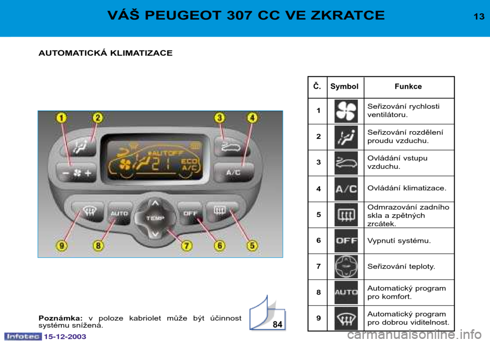 Peugeot 307 CC 2003.5  Návod k obsluze (in Czech) 15-12-2003
84
13VÁŠ PEUGEOT 307 CC VE ZKRATCE
Č.  Symbol Funkce
AUTOMATICKÁ KLIMATIZACE
Seřizování rychlosti ventilátoru. 
Seřizování rozdělení 
proudu vzduchu.
1 23 4 56 7 89 Ovládání