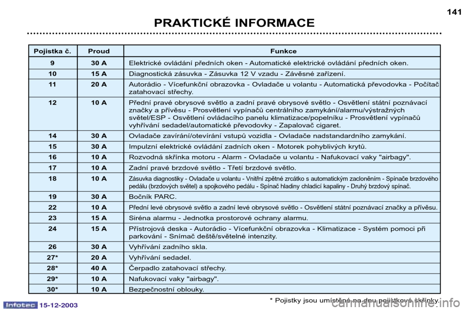 Peugeot 307 CC 2003.5  Návod k obsluze (in Czech) 15-12-2003
PRAKTICKÉ INFORMACE141
* Pojistky jsou umístěné na dnu pojistkové skřínky.
Pojistka č. Proud Funkce
93 0 A Elektrické ovládání předních oken - Automatické elektrické ovlád�