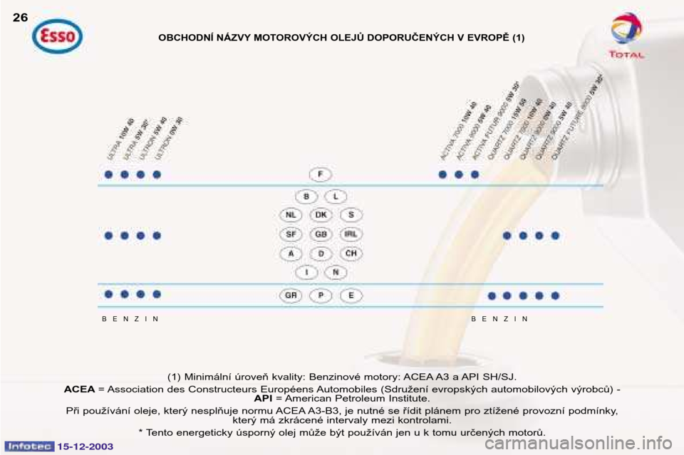 Peugeot 307 CC 2003.5  Návod k obsluze (in Czech) 15-12-2003
BENZINBENZIN
(1) Minimální úroveň kvality: Benzinové motory: ACEA A3 a API SH/SJ. 
ACEA = Association des Constructeurs Européens Automobiles (Sdružení evropských automobilových v
