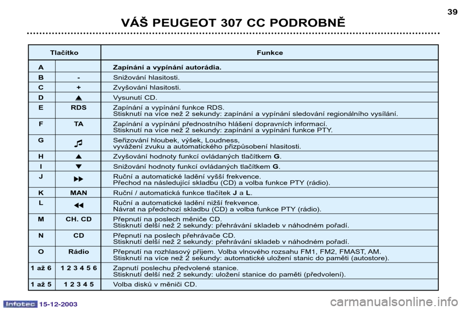Peugeot 307 CC 2003.5  Návod k obsluze (in Czech) 15-12-2003
VÁŠ PEUGEOT 307 CC PODROBNĚ39
Tlačítko Funkce
A Zapínání a vypínání autorádia. 
B-Snižování hlasitosti.
C+Zvyšování hlasitosti.
D�Vysunutí CD. 
E RDS Zapínání a vypín