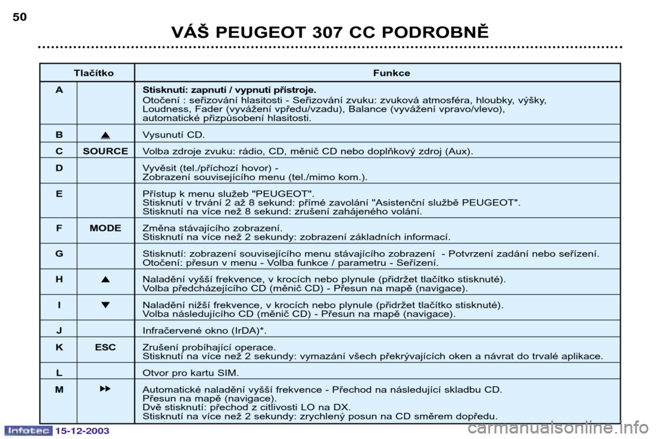 Peugeot 307 CC 2003.5  Návod k obsluze (in Czech) 15-12-2003
VÁŠ PEUGEOT 307 CC PODROBNĚ
50
Tlačítko Funkce
A Stisknutí: zapnutí / vypnutí přístroje. Otočení : seřizování hlasitosti - Seřizování zvuku: zvuková atmosféra, hloubky, 