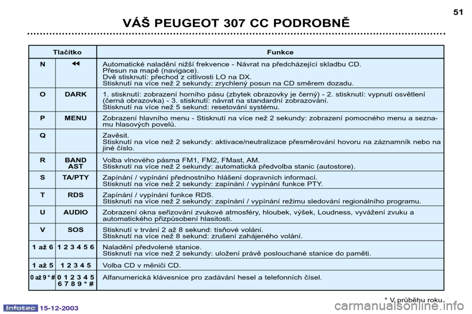 Peugeot 307 CC 2003.5  Návod k obsluze (in Czech) 15-12-2003
VÁŠ PEUGEOT 307 CC PODROBNĚ51
Tlačítko Funkce
N jjAutomatické naladění nižší frekvence - Návrat na předcházející skladbu CD. 
Přesun na mapě (navigace).
Dvě stisknutí: p