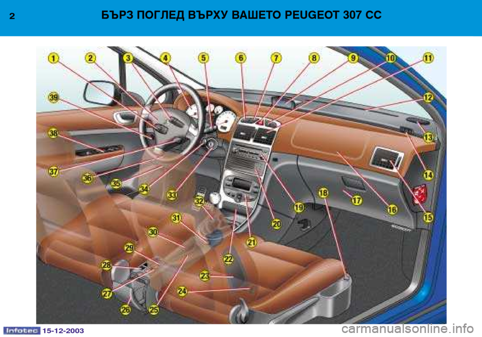 Peugeot 307 CC 2003.5  Ръководство за експлоатация (in Bulgarian) 15-12-2003
2БЪРЗ ПОГЛЕД ВЪРХУ ВАШЕТО PEUGEOT 307 СС  