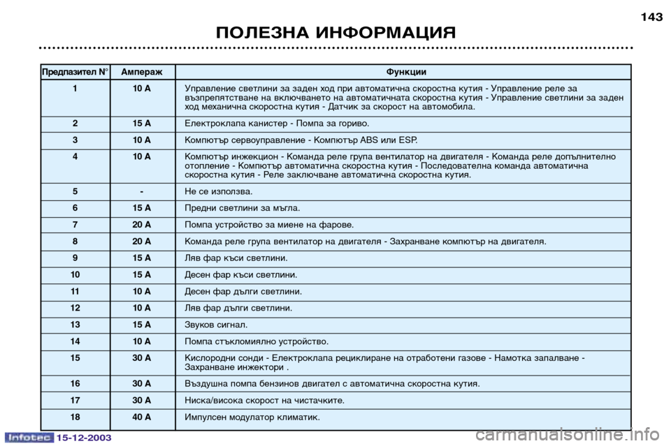 Peugeot 307 CC 2003.5  Ръководство за експлоатация (in Bulgarian) 15-12-2003
ПОЛЕЗНА ИНФОРМАЦИЯ143
Предпазител N°
Ампераж Функции
11 0 A Управление светлини за заден ход при автоматич