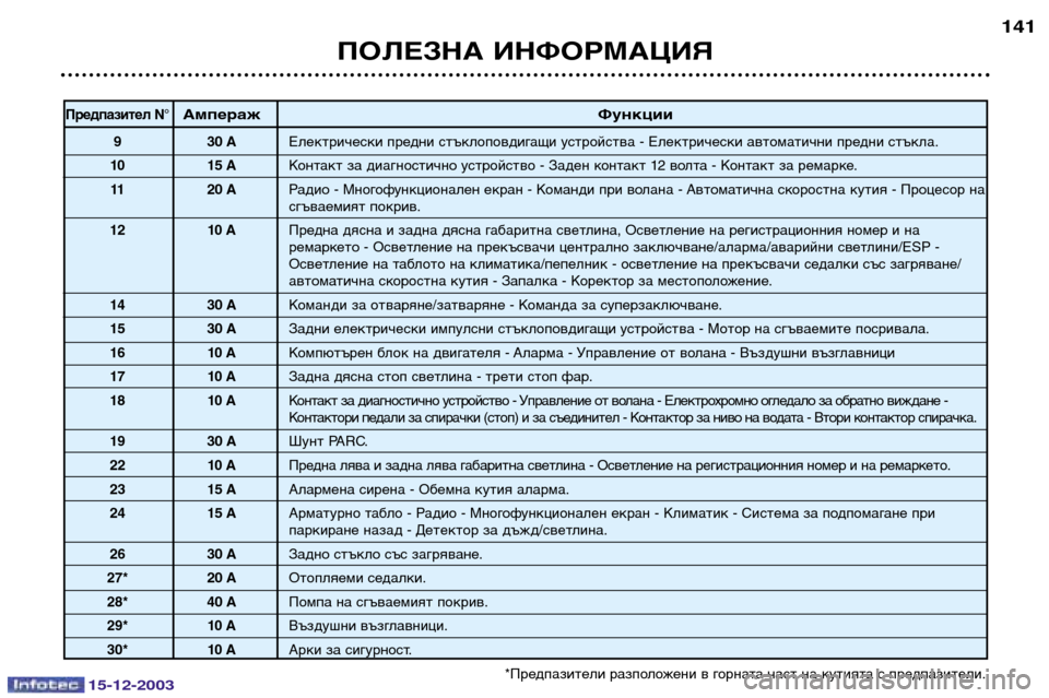 Peugeot 307 CC 2003.5  Ръководство за експлоатация (in Bulgarian) 15-12-2003
ПОЛЕЗНА ИНФОРМАЦИЯ141
*Предпазители разположени в горната част на кутията с предпазители.
Предпазител N�