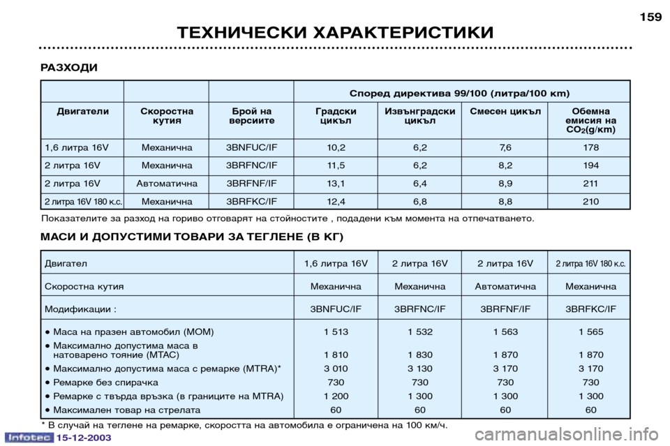 Peugeot 307 CC 2003.5  Ръководство за експлоатация (in Bulgarian) 15-12-2003
ТЕХНИЧЕСКИ ХАРАКТЕРИСТИКИ159
РАЗХОДИ
Според директива 99/100 (литра/100 кm)
Двигатели Скоростна  Брой на  Гра�