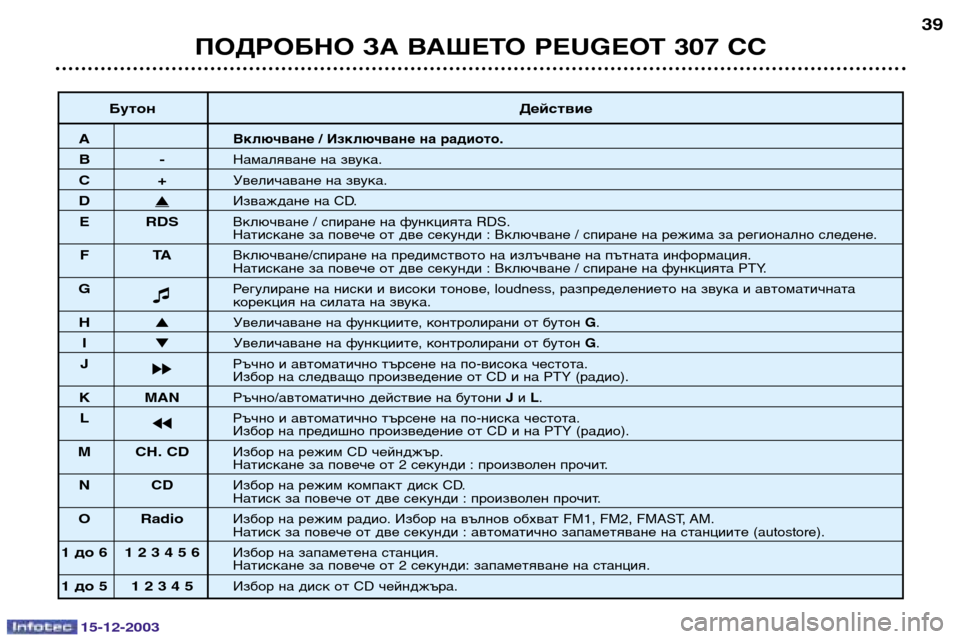 Peugeot 307 CC 2003.5  Ръководство за експлоатация (in Bulgarian) 15-12-2003
ПОДРОБНО ЗА ВАШЕТО PEUGEOT 307 СС39
Бутон Действие
AВключване / Изключване на радиото.
B-Намаляване на звука.
C+�