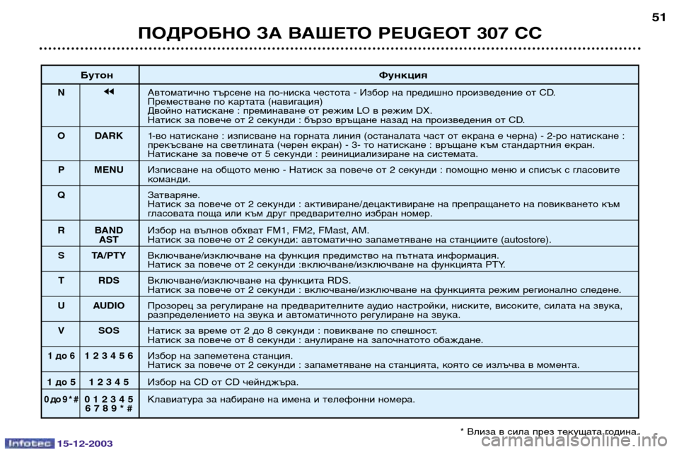 Peugeot 307 CC 2003.5  Ръководство за експлоатация (in Bulgarian) 15-12-2003
ПОДРОБНО ЗА ВАШЕТО PEUGEOT 307 СС51
Бутон Функция
NjjАвтоматично търсене на по-ниска честота - Избор на предишн
