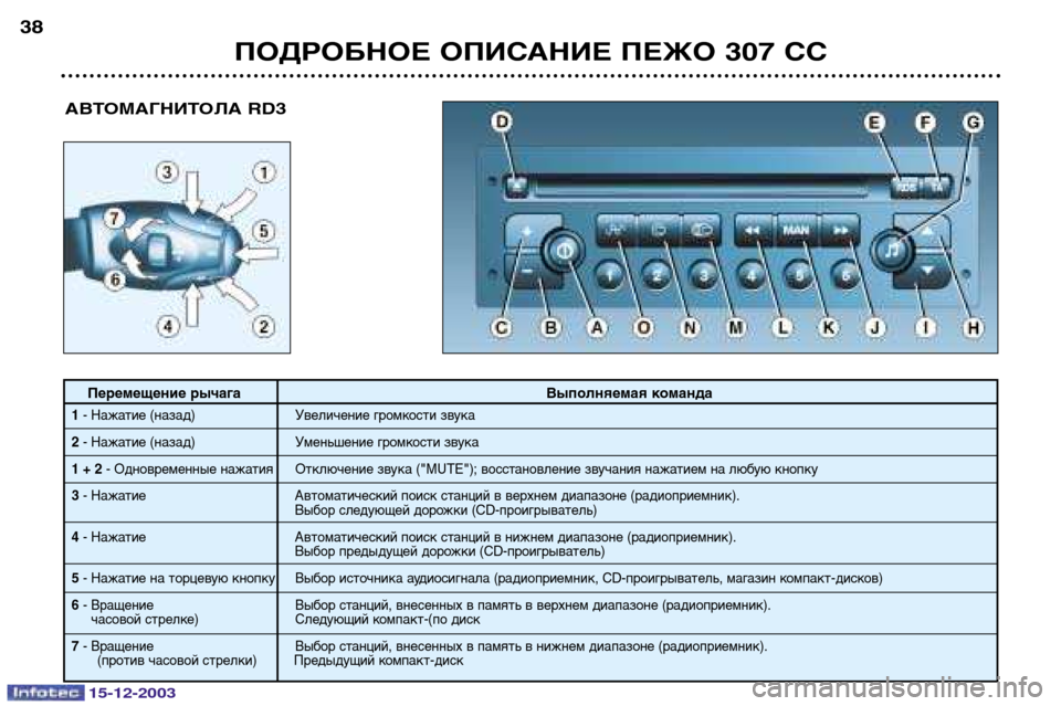 Peugeot 307 CC 2003.5  Инструкция по эксплуатации (in Russian) 15-12-2003
ПОДРОБНОЕ ОПИСАНИЕ ПЕЖО 307 СС
38
АВТОМАГНИТОЛА RD3
Перемещение рычага
Выполняемая команда
1- Нажатие (наза