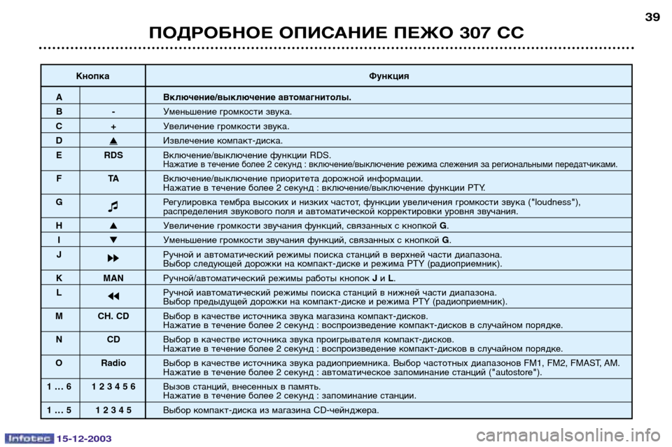 Peugeot 307 CC 2003.5 Инструкция по эксплуатации (in Russian) 15-12-2003
ПОДРОБНОЕ ОПИСАНИЕ ПЕЖО 307 СС39
Кнопка
Функция
A Включение/выключение автомагнитолы.
B-Уменьшение громко Peugeot 307 CC 2003.5 Инструкция по эксплуатации (in Russian) 15-12-2003
ПОДРОБНОЕ ОПИСАНИЕ ПЕЖО 307 СС39
Кнопка
Функция
A Включение/выключение автомагнитолы.
B-Уменьшение громко