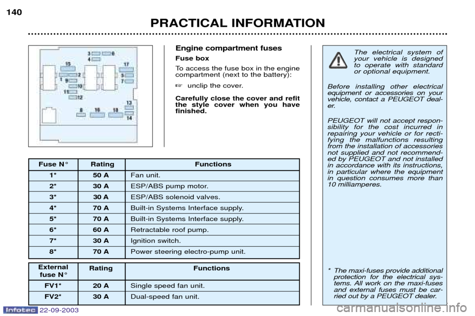 Peugeot 307 CC 2003  Owners Manual 22-09-2003
PRACTICAL INFORMATION
140
Engine compartment fuses Fuse box
To access the fuse box in the engine compartment (next to the battery): 
unclip the cover.
Carefully close the cover and refit t