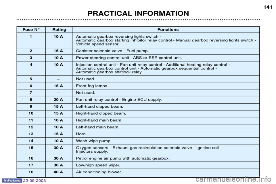 Peugeot 307 CC 2003  Owners Manual 22-09-2003
PRACTICAL INFORMATION141
Fuse N¡ Rating
Functions
1 10 A Automatic gearbox reversing lights switch -  Automatic gearbox starting inhibitor relay control - Manual gearbox reversing lights s
