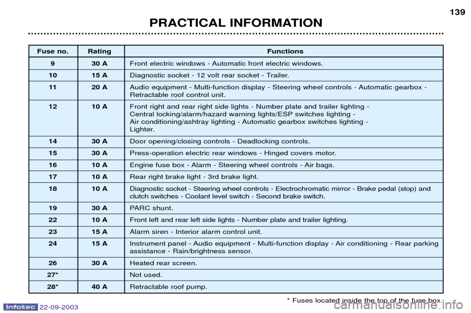 Peugeot 307 CC 2003  Owners Manual 22-09-2003
PRACTICAL INFORMATION139
* Fuses located inside the top of the fuse box.
Fuse no. Rating Functions
9 30 A Front electric windows - Automatic front electric windows. 
10 15 A Diagnostic sock