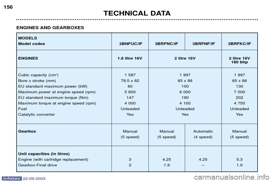 Peugeot 307 CC 2003  Owners Manual 22-09-2003
TECHNICAL DATA
156
ENGINES AND GEARBOXES
MODELS Model codes 3BNFUC/IF  3BRFNC/IF  3BRFNF/IF  3BRFKC/IF
ENGINES 1.6 litre 16V 2 litre 16V 2 litre 16V
180 bhp
Cubic capacity (cm 3
) 1 587 1 9