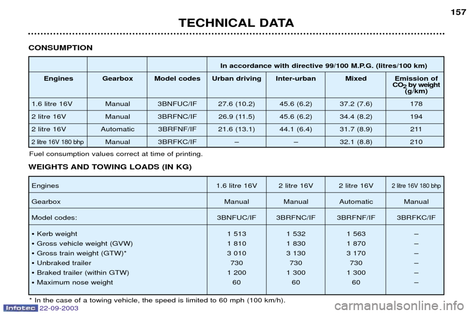 Peugeot 307 CC 2003  Owners Manual TECHNICAL DATA157
CONSUMPTION
In accordance with directive 99/100 M.P.G. (litres/100 km)
Engines Gearbox  Model codes Urban driving Inter-urban  Mixed Emission of CO2by weight
(g/km)
1.6 litre 16V Man