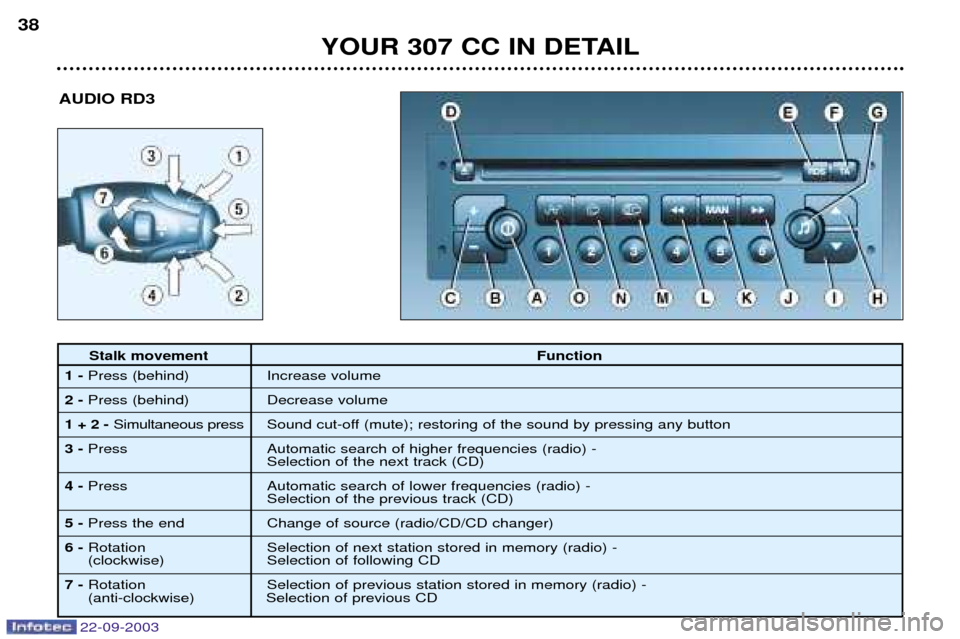 Peugeot 307 CC 2003 Owners Guide 22-09-2003
YOUR 307 CC IN DETAIL
38
AUDIO RD3
Stalk movement
Function
1- Press (behind) Increase volume
2- Press (behind) Decrease volume
1 + 2 - Simultaneous press Sound cut-off (mute); restoring of Peugeot 307 CC 2003 Owners Guide 22-09-2003
YOUR 307 CC IN DETAIL
38
AUDIO RD3
Stalk movement
Function
1- Press (behind) Increase volume
2- Press (behind) Decrease volume
1 + 2 - Simultaneous press Sound cut-off (mute); restoring of