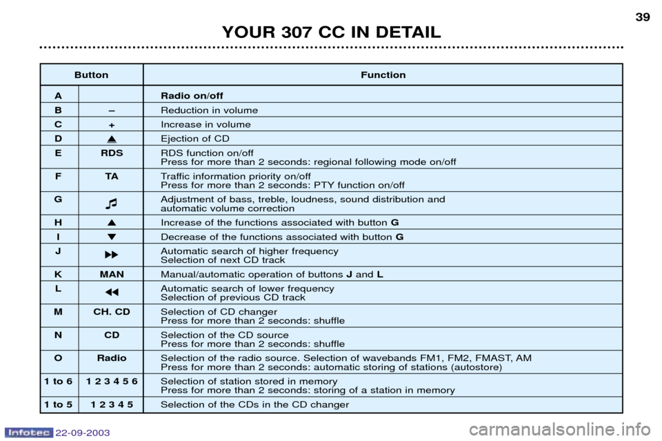 Peugeot 307 CC 2003 Owners Guide 22-09-2003
YOUR 307 CC IN DETAIL39
Button Function
A Radio on/off
BÐReduction in volume
C+Increase in volume
D�Ejection of CD
E RDS RDS function on/off 
Press for more than 2 seconds: regional follow