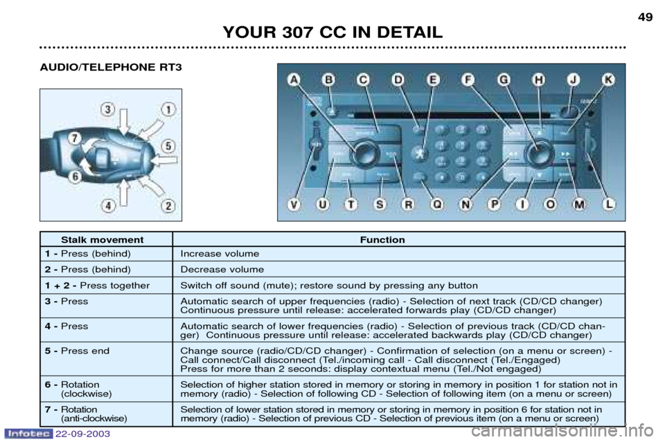 Peugeot 307 CC 2003 Service Manual 22-09-2003
YOUR 307 CC IN DETAIL49
Stalk movement
Function
1- Press (behind) Increase volume
2- Press (behind) Decrease volume
1 + 2 - Press together Switch off sound (mute); restore sound by pressi Peugeot 307 CC 2003 Service Manual 22-09-2003
YOUR 307 CC IN DETAIL49
Stalk movement
Function
1- Press (behind) Increase volume
2- Press (behind) Decrease volume
1 + 2 - Press together Switch off sound (mute); restore sound by pressi