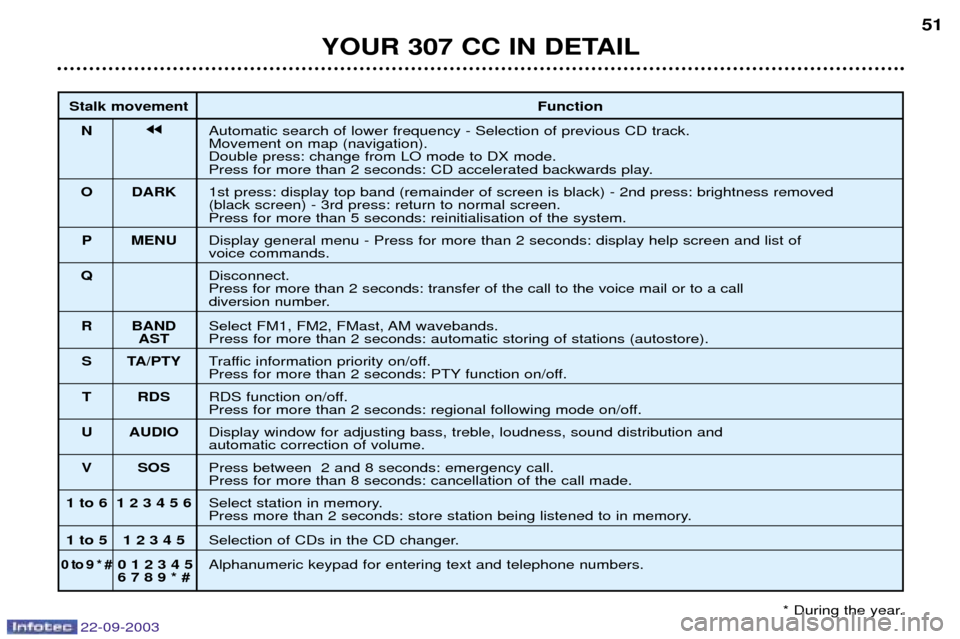 Peugeot 307 CC 2003 Service Manual 22-09-2003
YOUR 307 CC IN DETAIL51
Stalk movement Function
N jjAutomatic search of lower frequency - Selection of previous CD track. Movement on map (navigation).Double press: change from LO mode to D Peugeot 307 CC 2003 Service Manual 22-09-2003
YOUR 307 CC IN DETAIL51
Stalk movement Function
N jjAutomatic search of lower frequency - Selection of previous CD track. Movement on map (navigation).Double press: change from LO mode to D