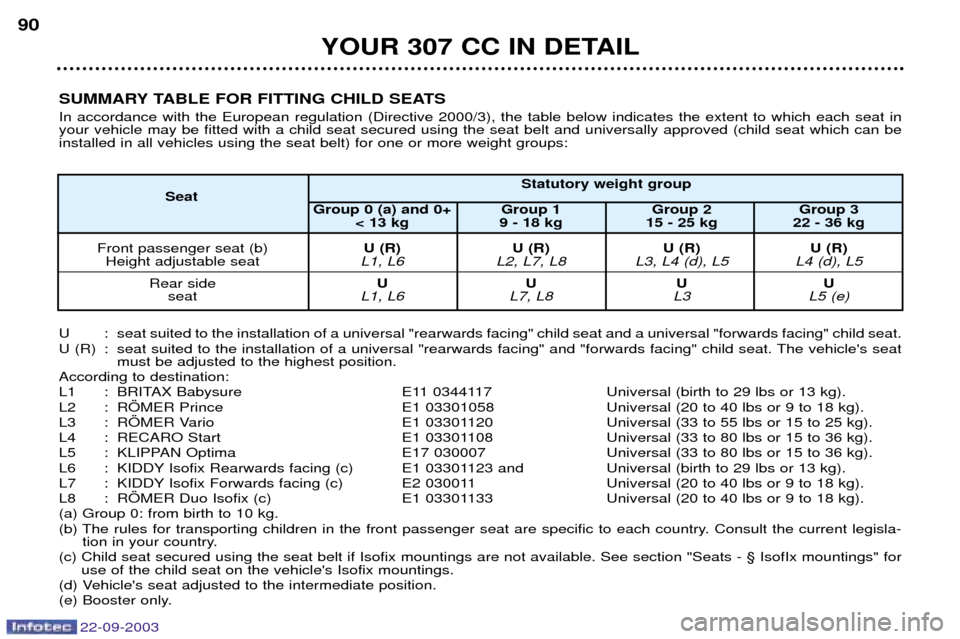 Peugeot 307 CC 2003 Owners Manual 22-09-2003
YOUR 307 CC IN DETAIL
90
SUMMARY TABLE FOR FITTING CHILD SEATS In accordance with the European regulation (Directive 2000/3), the table below indicates the extent to which each seat in your