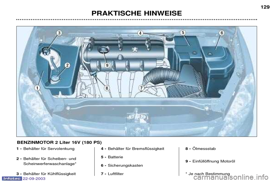Peugeot 307 CC 2003  Betriebsanleitung (in German) 22-09-2003
PRAKTISCHE HINWEISE129
1 -
BehŠlter fŸr Servolenkung
2 - BehŠlter fŸr Scheiben- und Scheinwerferwaschanlage* 
3 - BehŠlter fŸr KŸhlflŸssigkeit 4 -
BehŠlter fŸr BremsflŸssigkeit
5