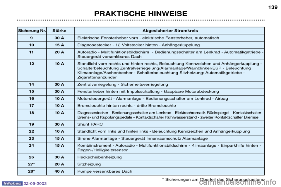 Peugeot 307 CC 2003  Betriebsanleitung (in German) 22-09-2003
PRAKTISCHE HINWEISE139
* Sicherungen am Oberteil des Sicherungskastens 
Sicherung Nr. StŠrke Abgesicherter Stromkreis
9 30 A Elektrische Fensterheber vorn - elektrische Fensterheber, autom
