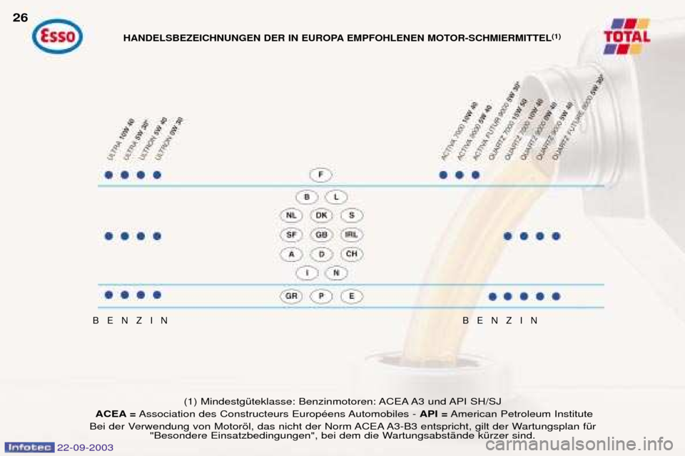 Peugeot 307 CC 2003  Betriebsanleitung (in German) 22-09-2003
BENZINBENZIN
(1) MindestgŸteklasse: Benzinmotoren: ACEA A3 und API SH/SJ
ACEA = Association des Constructeurs EuropŽens Automobiles -  API =American Petroleum Institute
Bei der Verwendung