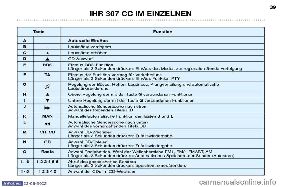 Peugeot 307 CC 2003  Betriebsanleitung (in German) 22-09-2003
IHR 307 CC IM EINZELNEN39
Taste Funktion
A Autoradio Ein/Aus 
BÐLautstŠrke verringern
C+LautstŠrke erhšhen 
D�CD-Auswurf
E RDS Ein/aus RDS-Funktion
LŠnger als 2 Sekunden drŸcken: Ein/