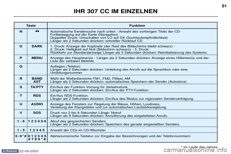 Peugeot 307 CC 2003  Betriebsanleitung (in German) 22-09-2003
IHR 307 CC IM EINZELNEN51
Taste Funktion
N jjAutomatische Sendersuche nach unten - Anwahl des vorherigen Titels der CD Fortbewegung auf der Karte (Navigation)Doppelter Druck: Umschalten von