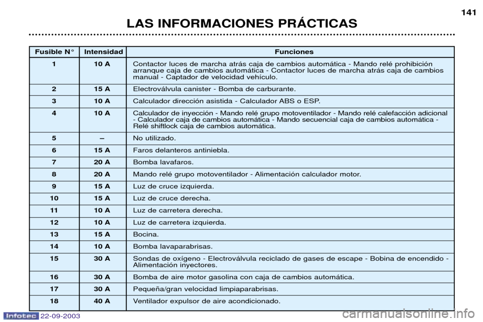 Peugeot 307 CC 2003  Manual del propietario (in Spanish) 22-09-2003
LAS INFORMACIONES PRçCTICAS141
Fusible N¡ Intensidad
Funciones
1 10 A Contactor luces de marcha atr‡s caja de cambios autom‡tica - Mando relŽ prohibici—n arranque caja de cambios a