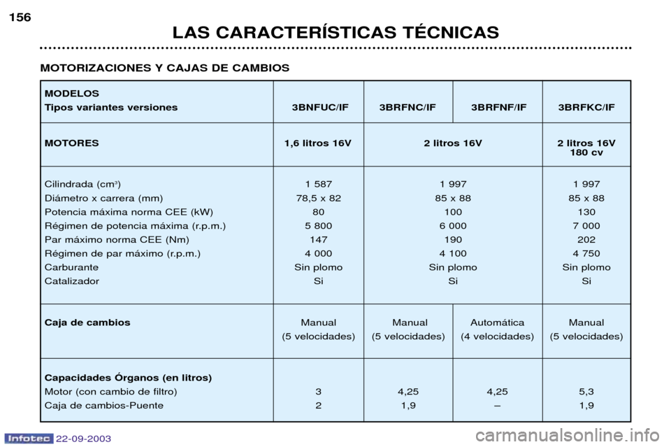Peugeot 307 CC 2003  Manual del propietario (in Spanish) 22-09-2003
LAS CARACTERêSTICAS TƒCNICAS
156
MOTORIZACIONES Y CAJAS DE CAMBIOS
MODELOS 
Tipos variantes versiones 3BNFUC/IF 3BRFNC/IF 3BRFNF/IF 3BRFKC/IF 
MOTORES 1,6 litros 16V 2 litros 16V 2 litros