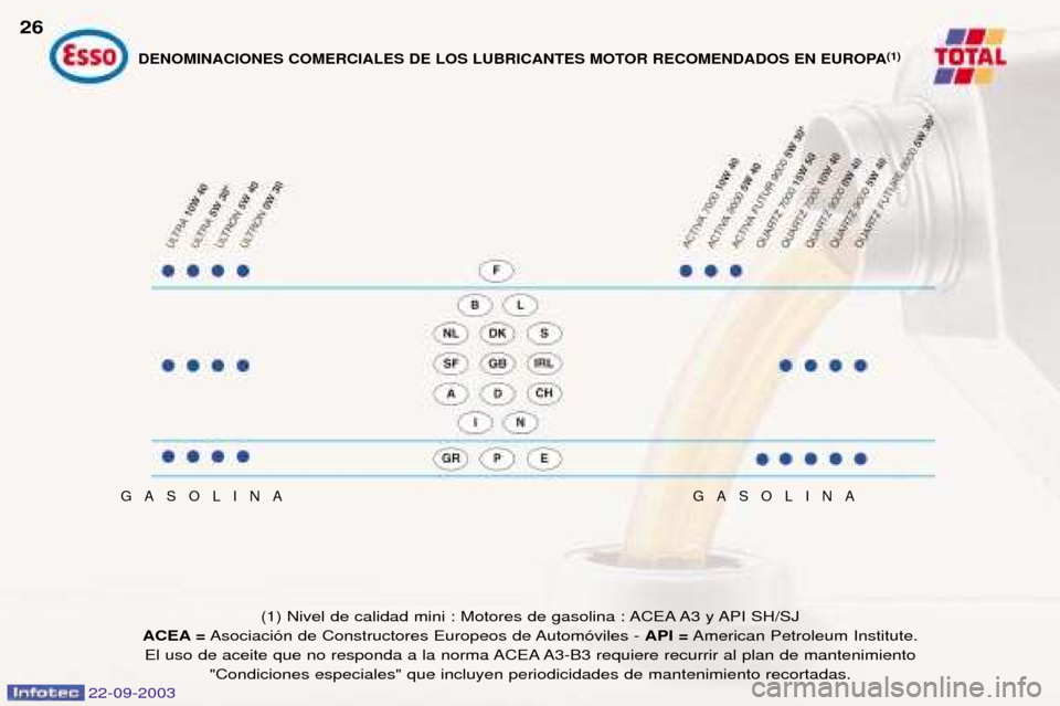 Peugeot 307 CC 2003 Manual del propietario (in Spanish) 22-09-2003
GASOLINAGASOLINA
(1) Nivel de calidad mini : Motores de gasolina : ACEA A3 y API SH/SJ
ACEA = Asociaci—n de Constructores Europeos de Autom—viles - API =American Petroleum Institute.
Peugeot 307 CC 2003 Manual del propietario (in Spanish) 22-09-2003
GASOLINAGASOLINA
(1) Nivel de calidad mini : Motores de gasolina : ACEA A3 y API SH/SJ
ACEA = Asociaci—n de Constructores Europeos de Autom—viles - API =American Petroleum Institute.