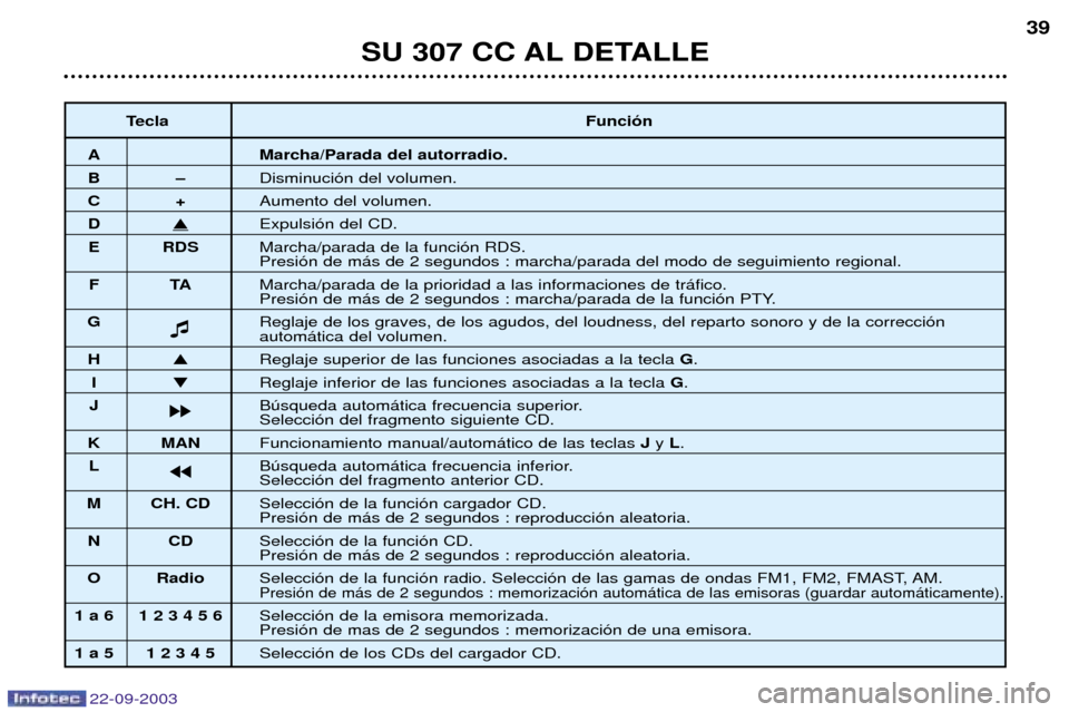 Peugeot 307 CC 2003  Manual del propietario (in Spanish) 22-09-2003
SU 307 CC AL DETALLE39
Tecla Funci—n
A Marcha/Parada del autorradio.
BÐDisminuci—n del volumen.
C+Aumento del volumen.
D�Expulsi—n del CD.
E RDS Marcha/parada de la funci—n RDS.
Pr