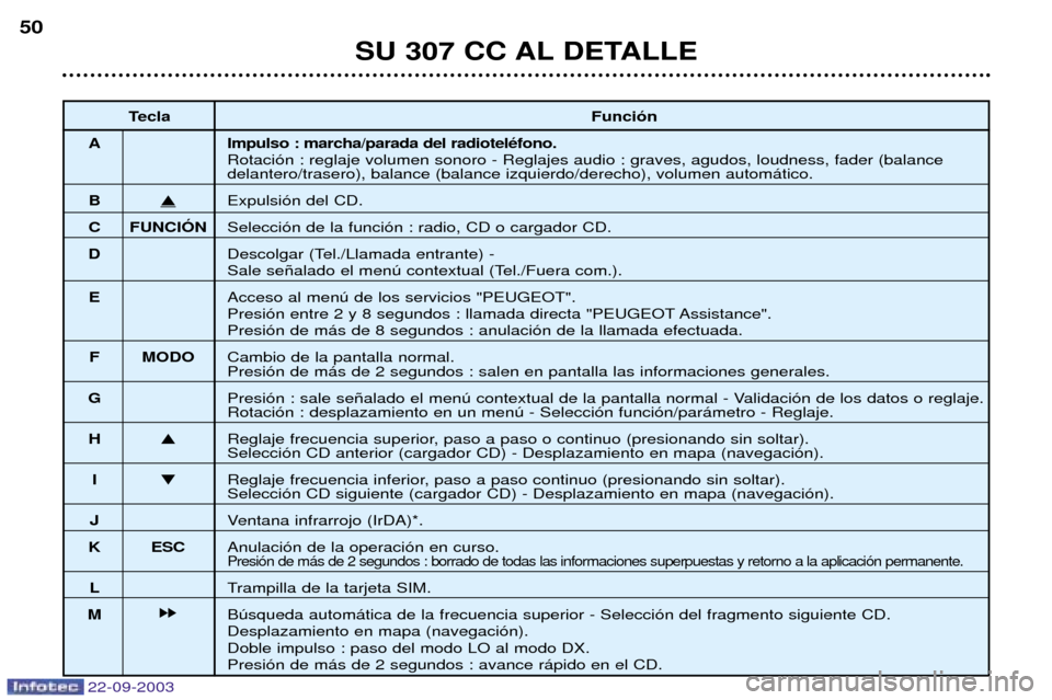 Peugeot 307 CC 2003 Manual del propietario (in Spanish) 22-09-2003
SU 307 CC AL DETALLE
50
Tecla Funci—n
A Impulso : marcha/parada del radiotelŽfono. Rotaci—n : reglaje volumen sonoro - Reglajes audio : graves, agudos, loudness, fader (balance
delant Peugeot 307 CC 2003 Manual del propietario (in Spanish) 22-09-2003
SU 307 CC AL DETALLE
50
Tecla Funci—n
A Impulso : marcha/parada del radiotelŽfono. Rotaci—n : reglaje volumen sonoro - Reglajes audio : graves, agudos, loudness, fader (balance
delant