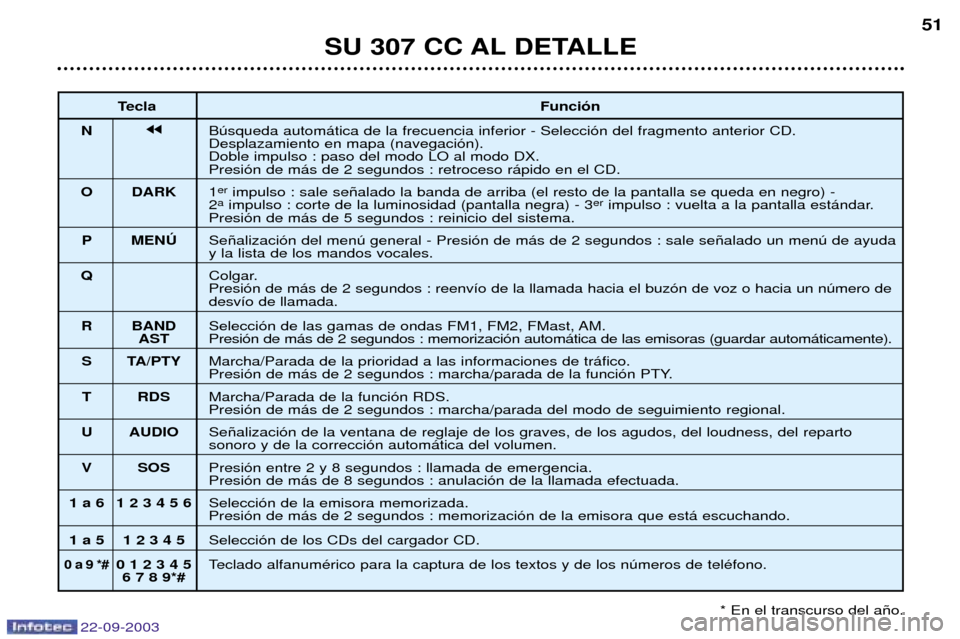 Peugeot 307 CC 2003 Manual del propietario (in Spanish) 22-09-2003
SU 307 CC AL DETALLE51
Tecla Funci—n
N jjBœsqueda autom‡tica de la frecuencia inferior - Selecci—n del fragmento anterior CD. Desplazamiento en mapa (navegaci—n).Doble impulso : pa Peugeot 307 CC 2003 Manual del propietario (in Spanish) 22-09-2003
SU 307 CC AL DETALLE51
Tecla Funci—n
N jjBœsqueda autom‡tica de la frecuencia inferior - Selecci—n del fragmento anterior CD. Desplazamiento en mapa (navegaci—n).Doble impulso : pa