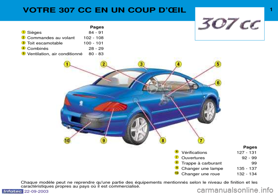 Peugeot 307 CC 2003  Manuel du propriétaire (in French) VOTRE 307 CC EN UN COUP DÕÎIL1
Pages
Si 84 - 91 
Commandes au volant 102 - 108
Toit escamotable 100 - 101
CombinŽs 28 - 29
Ventilation, air conditionnŽ 80 - 83
Pages
VŽrifications 127 - 131
Ouver