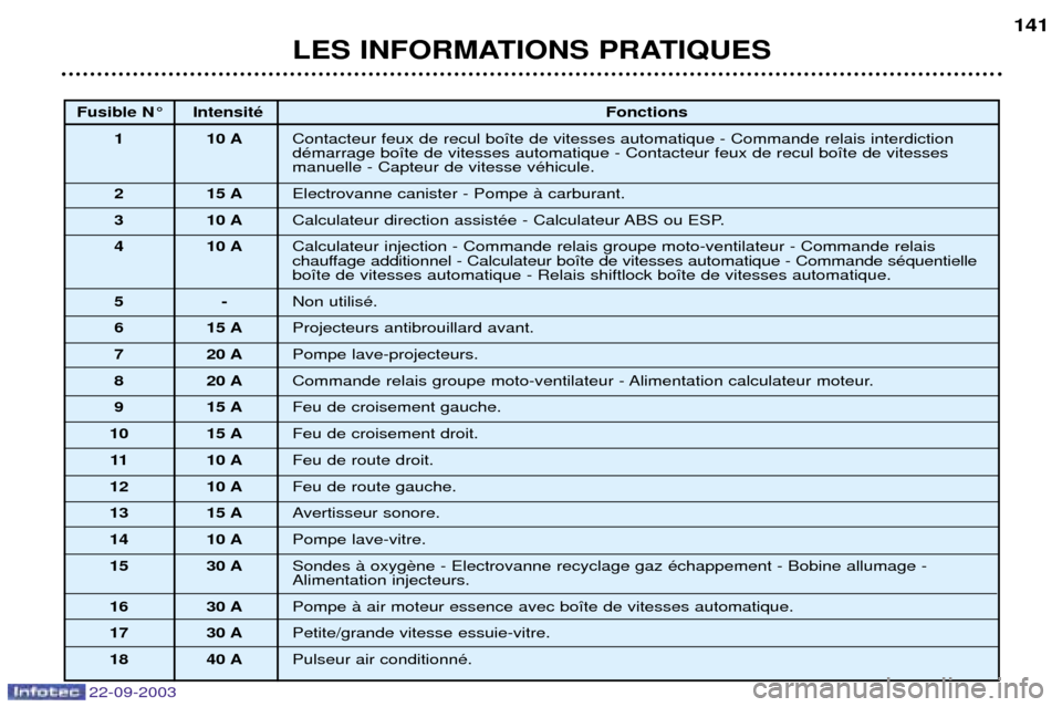 Peugeot 307 CC 2003  Manuel du propriétaire (in French) 22-09-2003
LES INFORMATIONS PRATIQUES141
Fusible N¡ IntensitŽ
Fonctions
1 10 A Contacteur feux de recul bo”te de vitesses automatique - Commande relais interdiction dŽmarrage bo”te de vitesses 