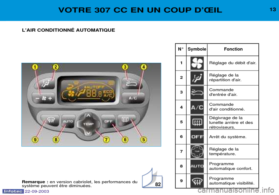 Peugeot 307 CC 2003  Manuel du propriétaire (in French) 82
13VOTRE 307 CC EN UN COUP DÕÎIL
N¡ Symbole Fonction
LAIR CONDITIONNƒ AUTOMATIQUE
RŽglage du dŽbit dair. RŽglage de la  
rŽpartition dair.
1 23 4 56 7 89 Commande  
dentrŽe dair. Comma