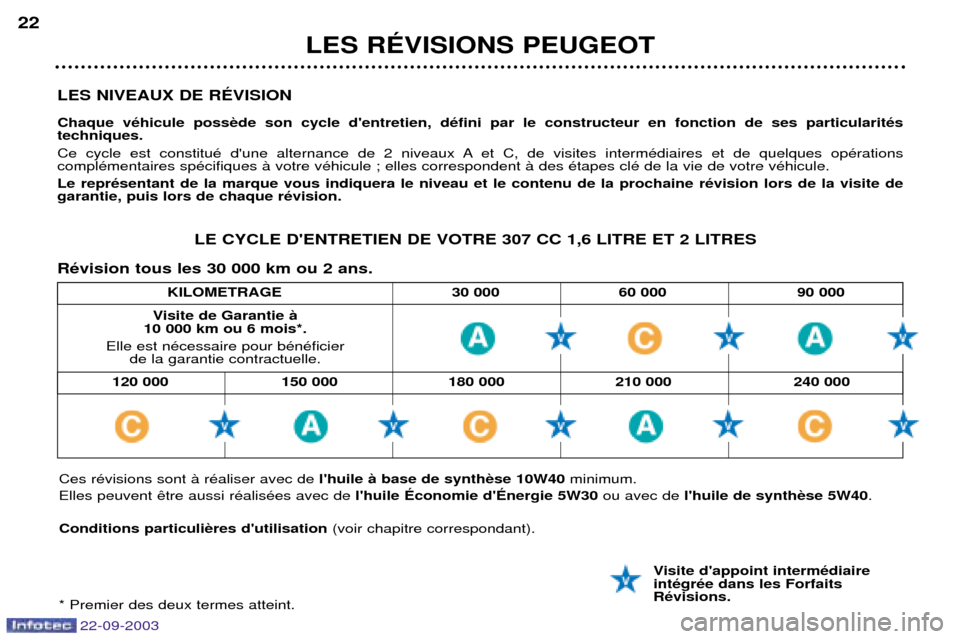 Peugeot 307 CC 2003  Manuel du propriétaire (in French) Ces rŽvisions sont ˆ rŽaliser avec de lhuile ˆ base de synthminimum. 
Elles peuvent  lhuile ƒconomie dƒnergie 5W30 ou avec de lhuile de synth .
Conditions particuli (voir chapitre correspond