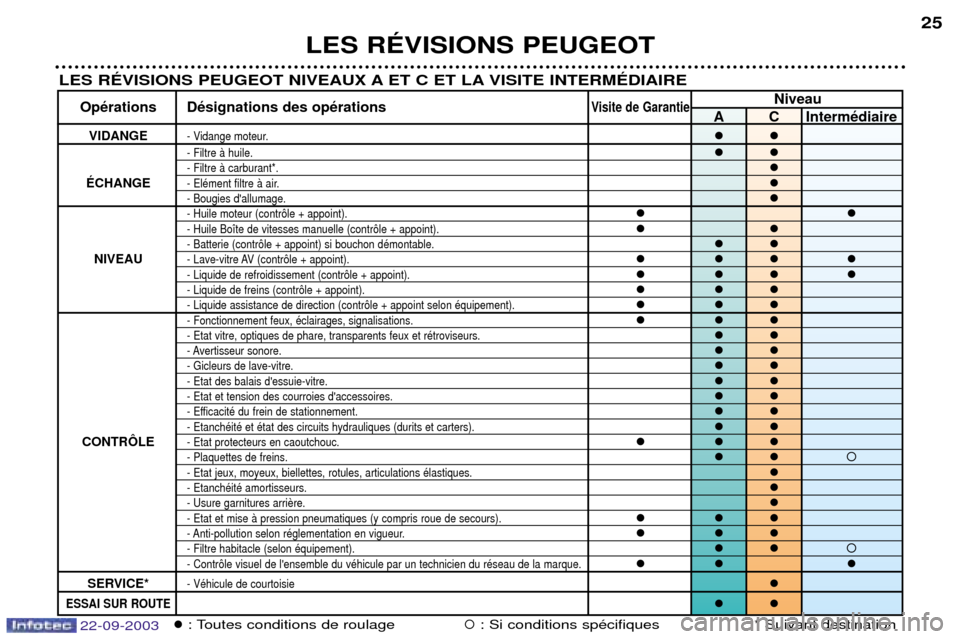 Peugeot 307 CC 2003  Manuel du propriétaire (in French) LES RƒVISIONS PEUGEOT25
LES RƒVISIONS PEUGEOT NIVEAUX A ET C ET LA VISITE INTERMƒDIAIRE
Niveau
OpŽrations DŽsignations des opŽrationsVisite de GarantieA C IntermŽdiaire
VIDANGE- Vidange moteur.