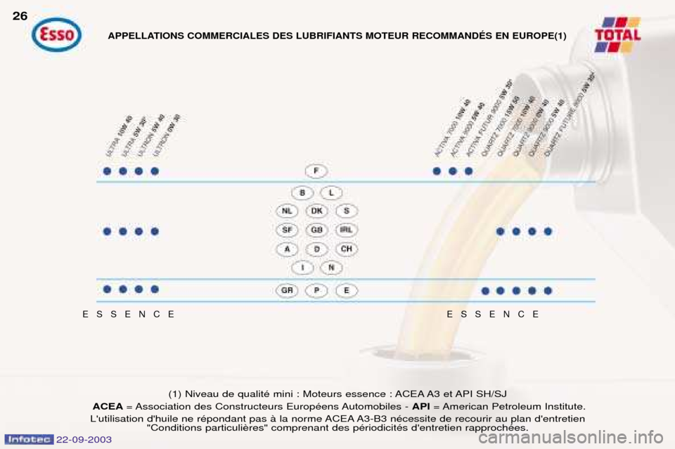 Peugeot 307 CC 2003  Manuel du propriétaire (in French) 22-09-2003
ESSENCEESSENCE
(1) Niveau de qualitŽ mini : Moteurs essence : ACEA A3 et API SH/SJ
ACEA = Association des Constructeurs EuropŽens Automobiles -  API= American  Petroleum  Institute.
Luti