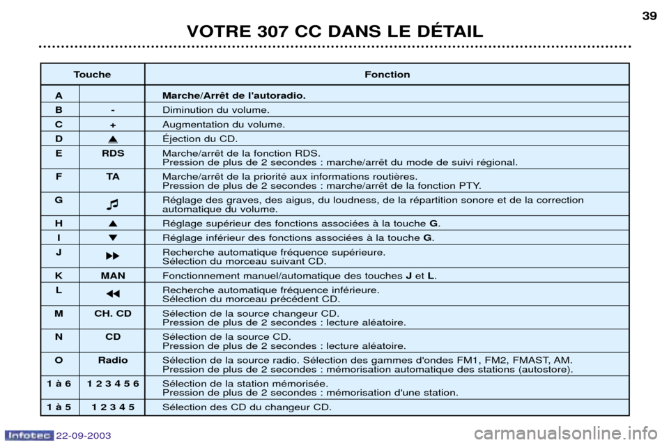 Peugeot 307 CC 2003  Manuel du propriétaire (in French) 22-09-2003
VOTRE 307 CC DANS LE DƒTAIL39
Touche Fonction
A Marche/Arr
B-Diminution du volume.
C+Augmentation du volume.
D�ƒjection du CD.
E RDS Marche/arr
Pression de plus de 2 secondes : marche/arr