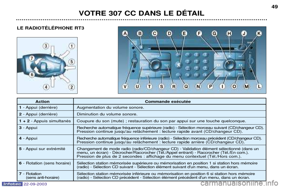 Peugeot 307 CC 2003  Manuel du propriétaire (in French) 22-09-2003
VOTRE 307 CC DANS LE DƒTAIL49
Action
Commande exŽcutŽe
1 - Appui (derri Augmentation du volume sonore.
2 - Appui (derri Diminution du volume sonore.
1 + 2 - Appuis simultanŽs Coupure du