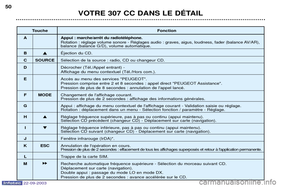Peugeot 307 CC 2003  Manuel du propriétaire (in French) 22-09-2003
VOTRE 307 CC DANS LE DƒTAIL
50
Touche Fonction
A Appui : marche/arr Rotation : rŽglage volume sonore - RŽglages audio : graves, aigus, loudness, fader (balance AV/AR),
balance (balance G