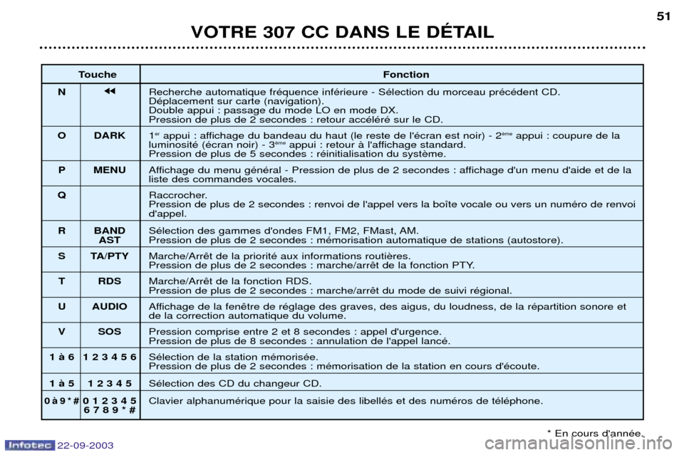 Peugeot 307 CC 2003  Manuel du propriétaire (in French) 22-09-2003
VOTRE 307 CC DANS LE DƒTAIL51
Touche Fonction
N jjRecherche automatique frŽquence infŽrieure - SŽlection du morceau prŽcŽdent CD. DŽplacement sur carte (navigation).Double appui : pa