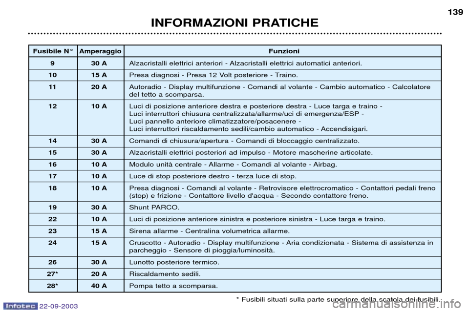 Peugeot 307 CC 2003  Manuale del proprietario (in Italian) 22-09-2003
INFORMAZIONI PRATICHE139
* Fusibili situati sulla parte superiore della scatola dei fusibili.
Fusibile N¡AmperaggioFunzioni
9 30 A Alzacristalli elettrici anteriori - Alzacristalli elettri