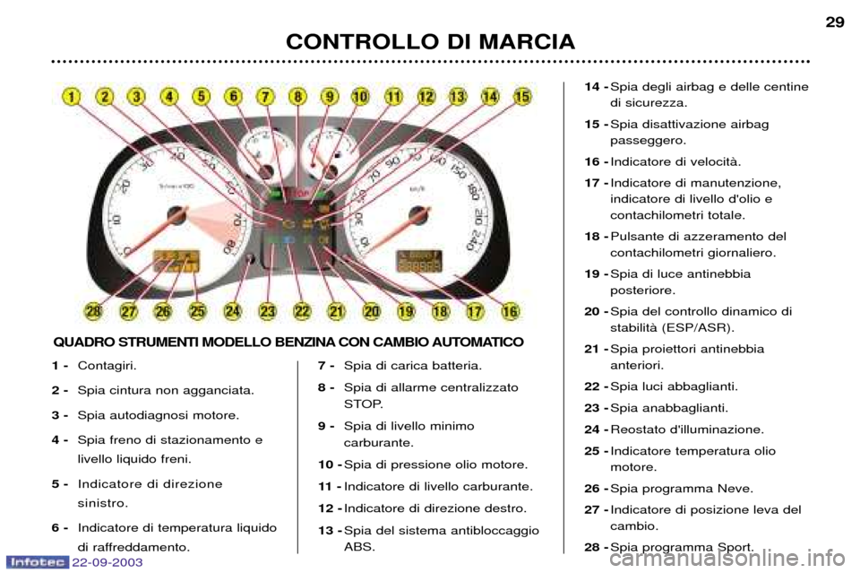 Peugeot 307 CC 2003  Manuale del proprietario (in Italian) 22-09-2003
CONTROLLO DI MARCIA29
QUADRO STRUMENTI MODELLO BENZINA CON CAMBIO AUTOMATICO
1 -
Contagiri.
2 - Spia cintura non agganciata.
3 - Spia autodiagnosi motore.
4 - Spia freno di stazionamento e 