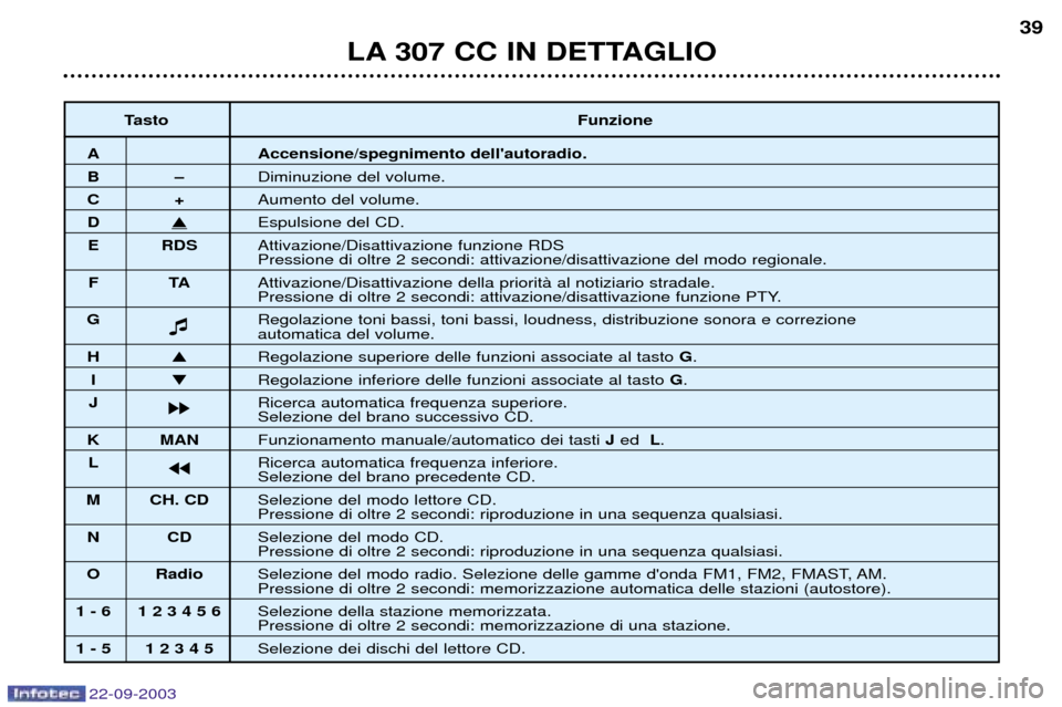 Peugeot 307 CC 2003  Manuale del proprietario (in Italian) 22-09-2003
LA 307 CC IN DETTAGLIO39
Tasto Funzione
A Accensione/spegnimento dellautoradio.
BÐDiminuzione del volume.
C+Aumento del volume.
D�Espulsione del CD.
E RDS Attivazione/Disattivazione funzi