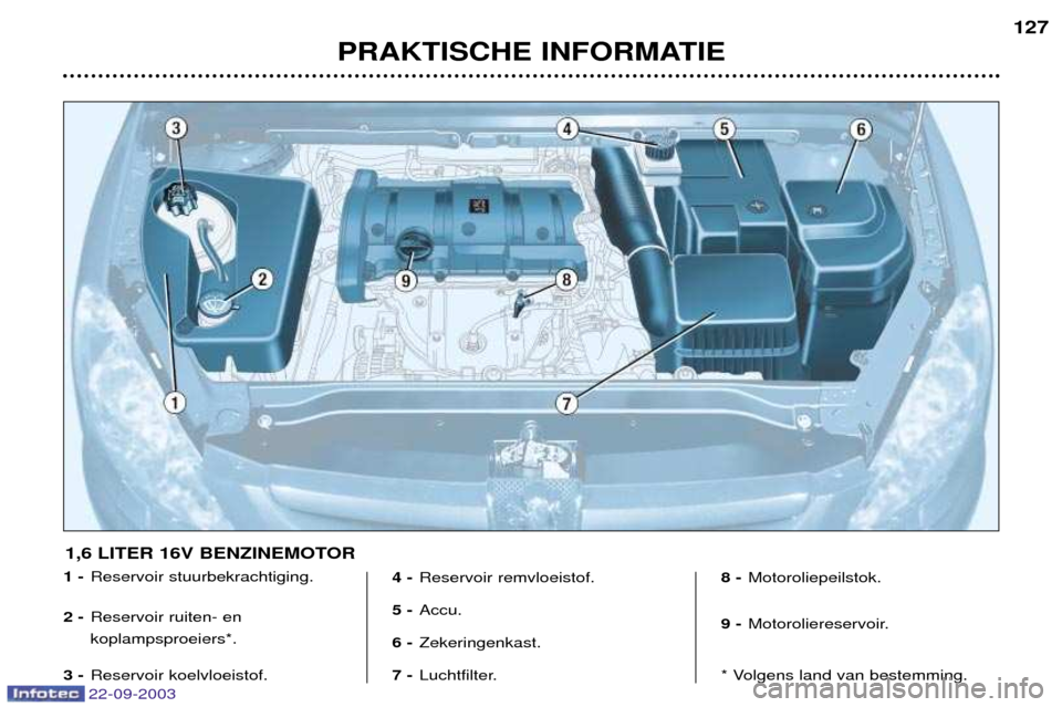 Peugeot 307 CC 2003  Handleiding (in Dutch) 22-09-2003
PRAKTISCHE INFORMATIE127
1 -
Reservoir stuurbekrachtiging.
2 - Reservoir ruiten- en koplampsproeiers*.
3 - Reservoir koelvloeistof. 4 -
Reservoir remvloeistof.
5 - Accu.
6 - Zekeringenkast.